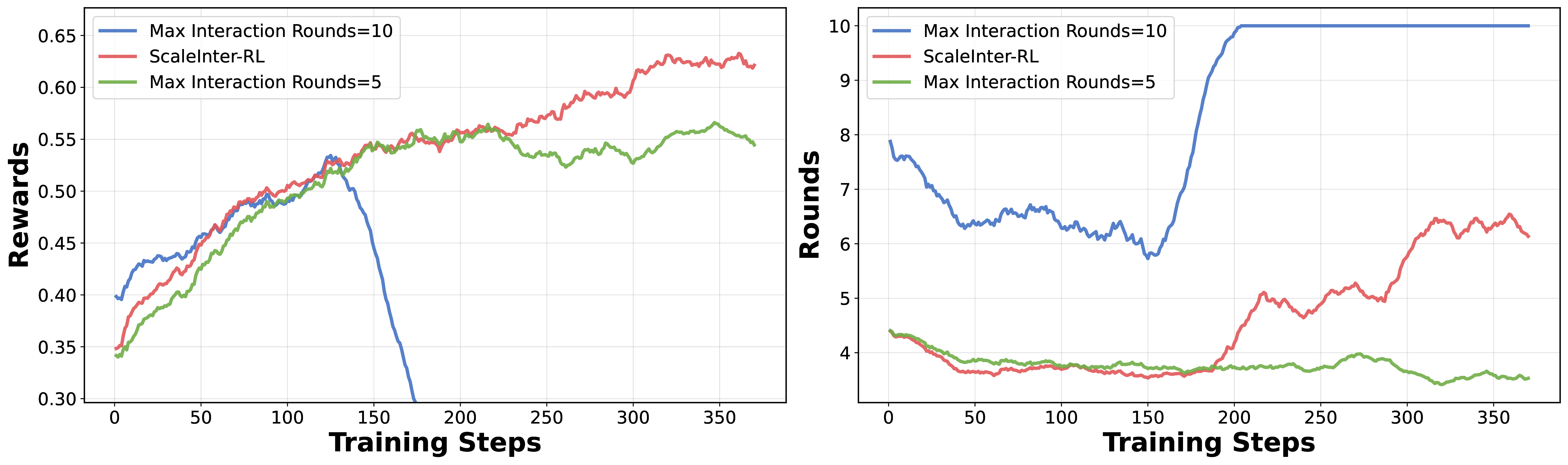 ScalingInter-RL Dynamics